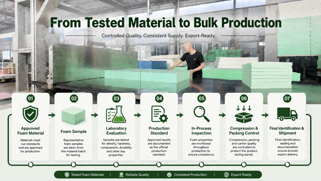 From Tested Material To Bulk Production